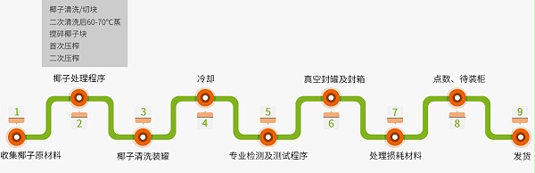 椰浆工艺流程